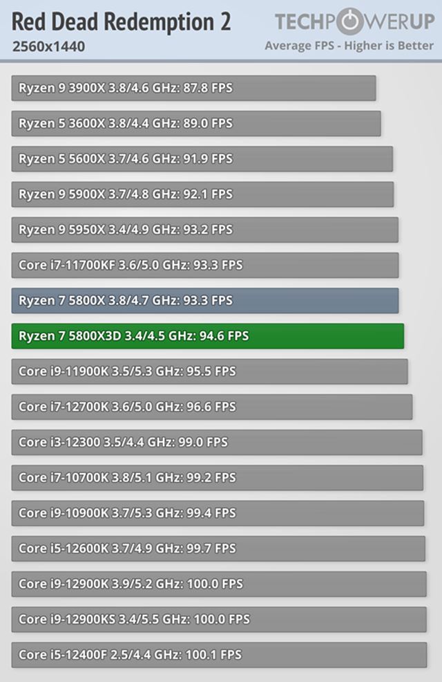 Ak� v�kon pon�ka nov� Ryzen 7 5800 X3D? 