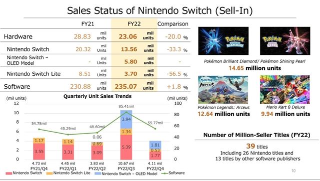 Switch prekonal 107 mili�nov predan�ch kusov, Metroid Dread je najlep�ie pred�vanou hrou v s�rii  