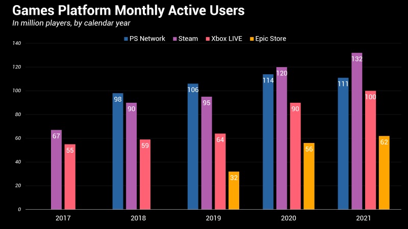 Koľko mesačných používateľov má Xbox Live, PSN, Steam a Epic Store?