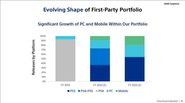 Sony chce ma v roku 2025 polovicu z vydanch hier na PC a mobiloch 