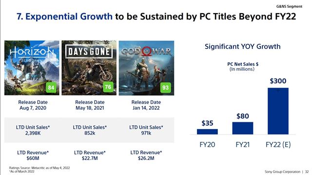 Sony chce ma v roku 2025 polovicu z vydanch hier na PC a mobiloch 