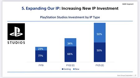 Sony chce ma v roku 2025 polovicu z vydanch hier na PC a mobiloch  