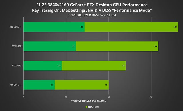 Nvidia priniesla ovl�da�e pre F1 22, t� pon�ka ray tracing a DLSS 