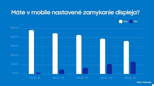 Ako si udia chrnia daje vo svojom mobile? 