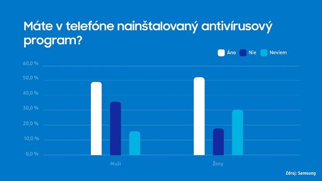 Ako si udia chrnia daje vo svojom mobile? 