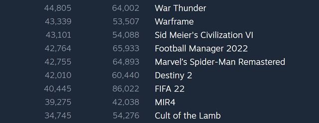 Spider-man v prv de na PC rekordy nespravil 