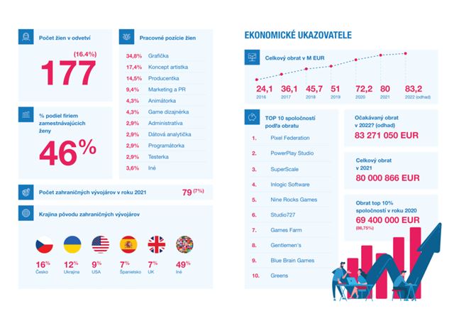 Ako sa darilo slovensk�mu hern�mu priemyslu v roku 2021? 