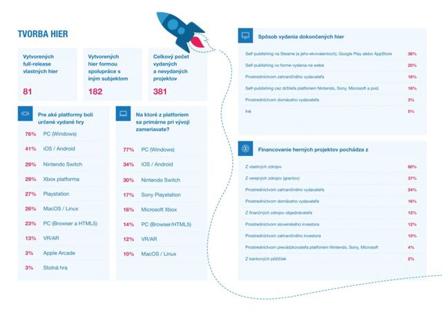 Ako sa darilo slovensk�mu hern�mu priemyslu v roku 2021? 