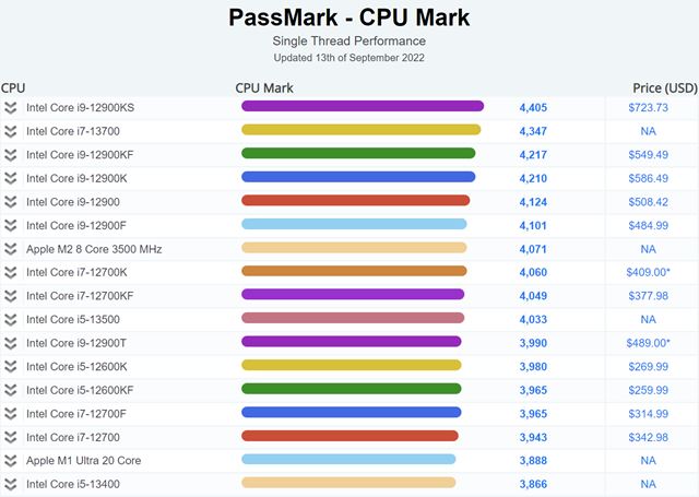 Benchmarky novch Intel procesorov ukazuj slun nrasty vkonu 