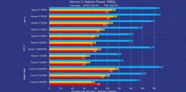 Nov� Ryzen 7000 procesory dostali testy 