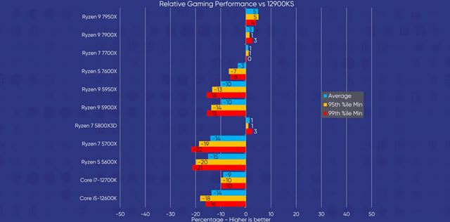 Nov� Ryzen 7000 procesory dostali testy 