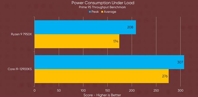 Nov� Ryzen 7000 procesory dostali testy 