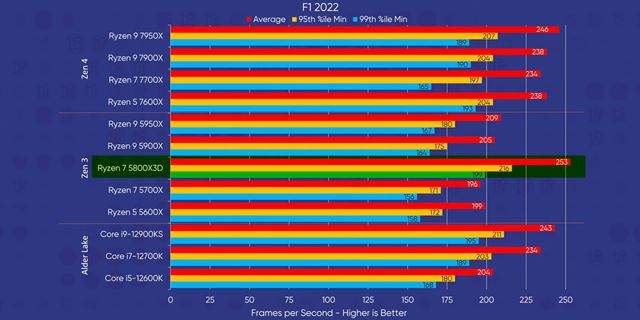 Nov� Ryzen 7000 procesory dostali testy 