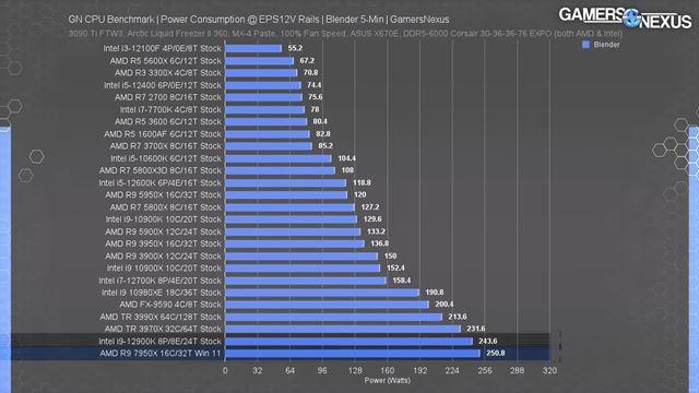 Nov� Ryzen 7000 procesory dostali testy 