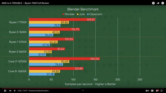 Nov� Ryzen 7000 procesory dostali testy 