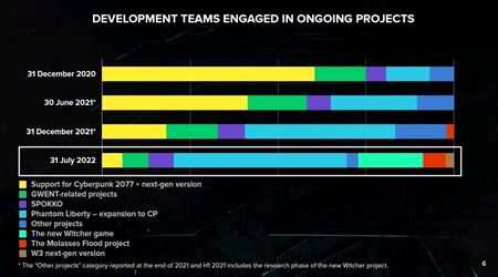 CD projekt stle plnuje Witcher 3 nextgen update na tento rok, zrove zaal vvoj dvoch AAA titulov  