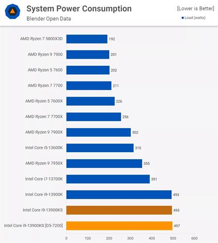 Intel vydal svoj i9-13900KS procesor so 6GHz taktovan�m  
