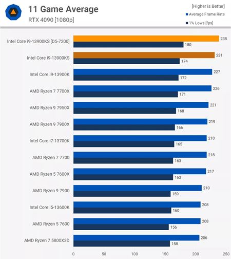 Intel vydal svoj i9-13900KS procesor so 6GHz taktovan�m  