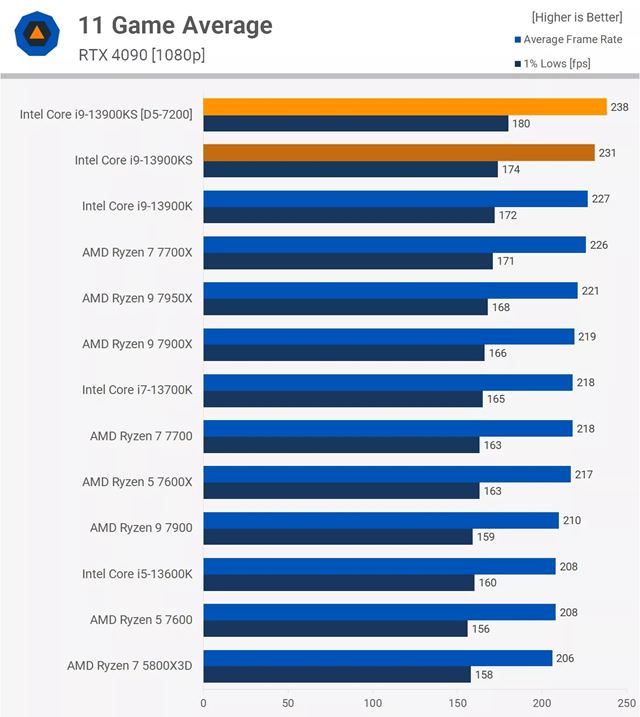 Intel vydal svoj i9-13900KS procesor so 6GHz taktovan�m 