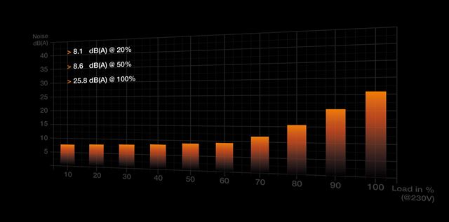 Be Quiet predstavil ATX 3.0 zdroj Dark Power 13 