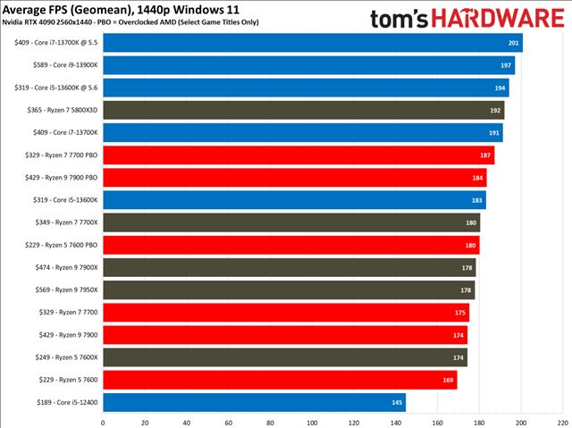 Nov� Ryzen procesory s� u� v obchodoch 