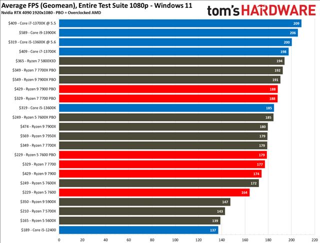 Nov� Ryzen procesory s� u� v obchodoch 