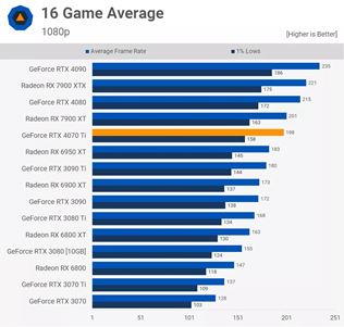 RTX 4070 Ti grafiky dostvaj recenzie 