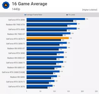RTX 4070 Ti grafiky dostvaj recenzie 