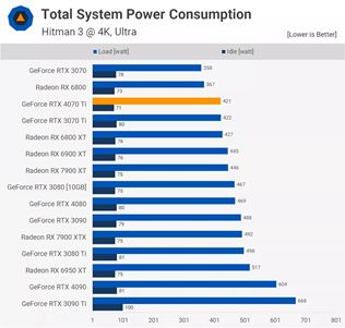RTX 4070 Ti grafiky dostvaj recenzie 