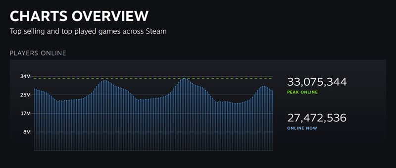 Steam prekonal 10 mili�nov s��asne hraj�cich a 33 mili�nov s��asne prihl�sen�ch hr��ov