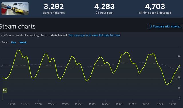 Koko hrov dosiahla Forza Motorsport na Steame a ako ide v Game Passe? 