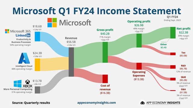 Microsoft uk�zal svoje financie za posledn� �tvr�rok, v hr�ch spravil rekordy 