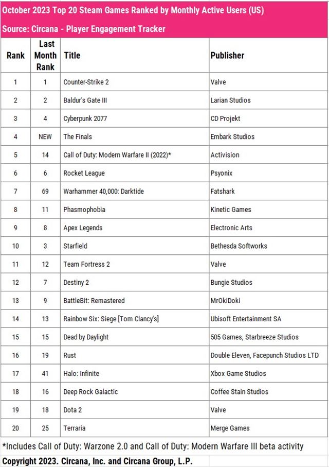 Americk� predaje za okt�ber vedie Spider-man 2 