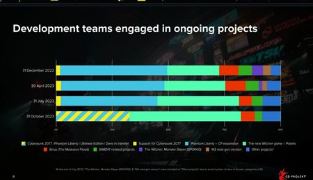 CD Projekt u� predal 4.3 mili�na kusov Cyberpunk 2077: Phantom Liberty expanzie  