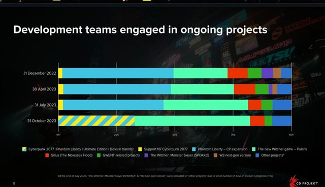 CD Projekt u� predal 4.3 mili�na kusov Cyberpunk 2077: Phantom Liberty expanzie 