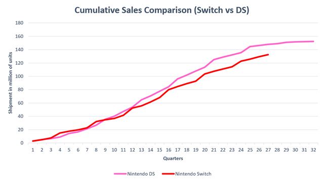 Nintendo u� predalo 132 mili�nov Switch konzol 