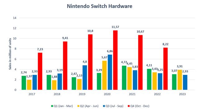 Nintendo u� predalo 132 mili�nov Switch konzol 