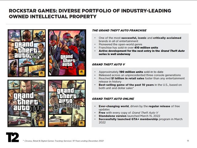 Take Two u� predalo 190 mili�nov kusov GTA V a 57 mili�nov RDR 2 