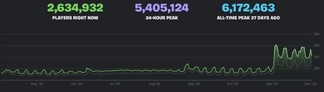 Fortnite dosiahlo v novembri 100 milinov hrov  