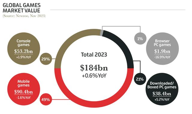 Zhrnutie hernho biznisu v roku 2023 