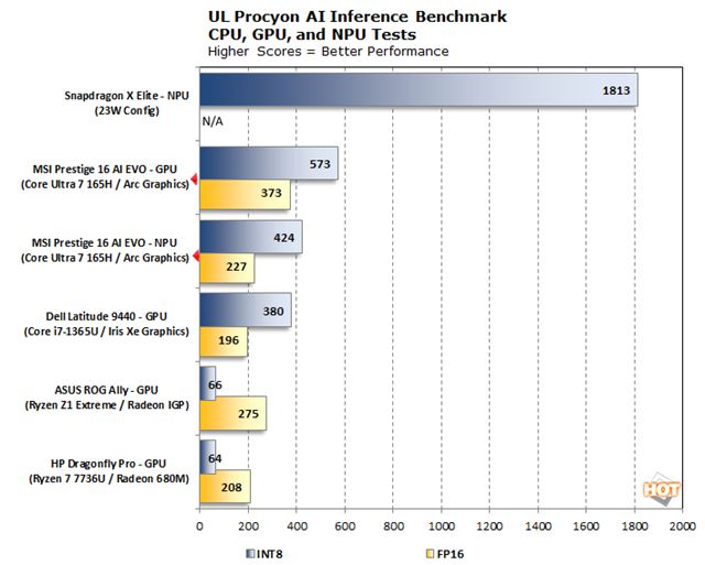 Notebook s novm Intel Core Ultra procesorom bol otestovan 