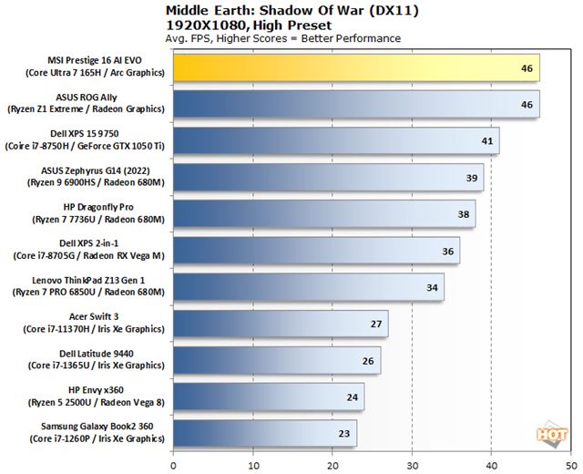 Notebook s novm Intel Core Ultra procesorom bol otestovan 