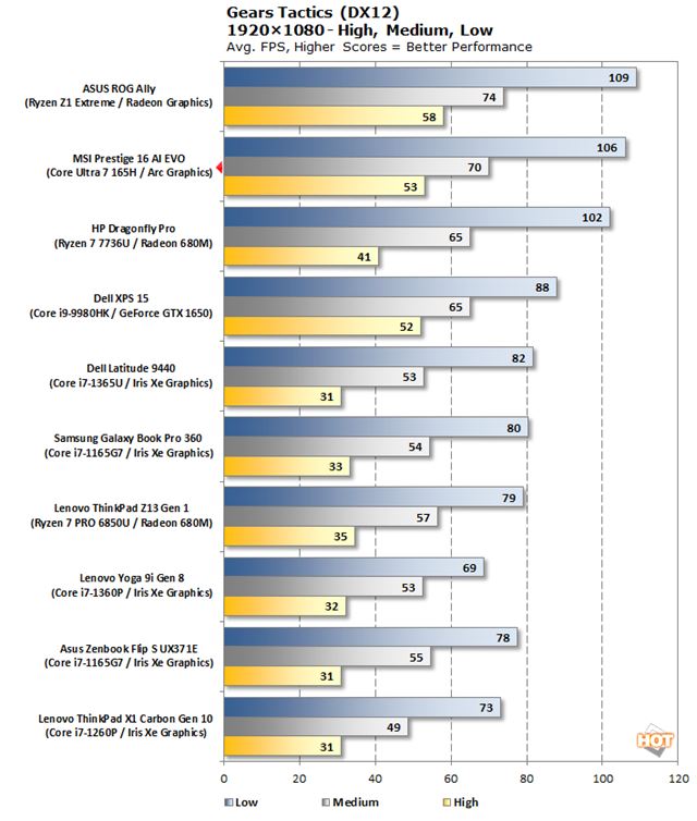 Notebook s novm Intel Core Ultra procesorom bol otestovan 