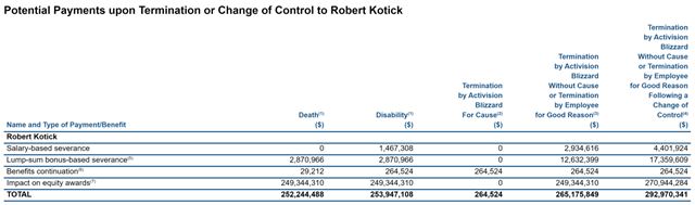 Kotick dostane 15 mili�nov dol�rov ako odstupn� z Activisionu 