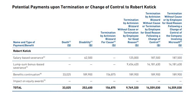 Kotick dostane 15 mili�nov dol�rov ako odstupn� z Activisionu 