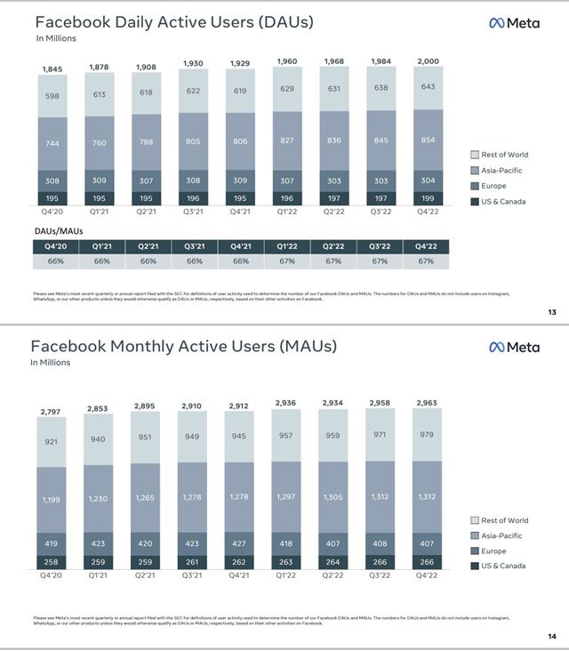 Facebook m� st�le miliardy pou��vate�ov 