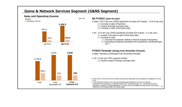 Sony ukzalo svoje financie za uplynul tvrrok 