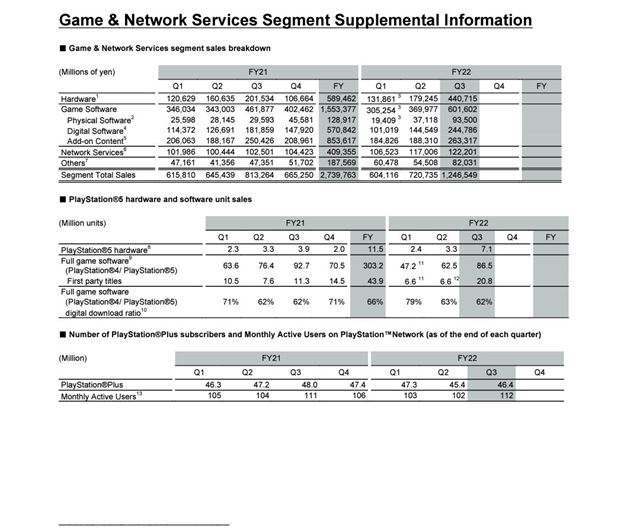 Sony ukzalo svoje financie za uplynul tvrrok 