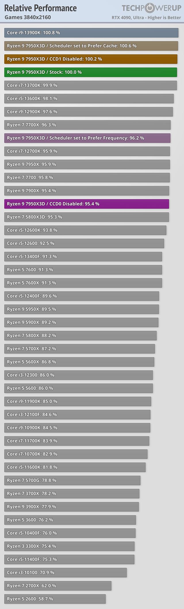 Nov� Ryzen 9 7950X3D procesor otestovan� 