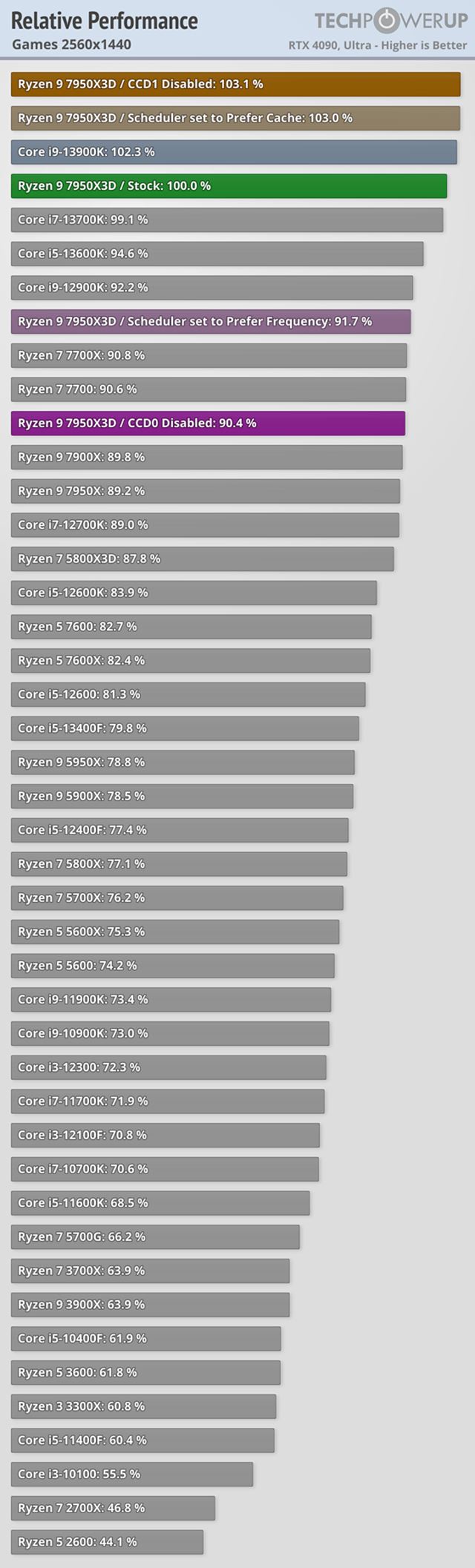 Nov� Ryzen 9 7950X3D procesor otestovan� 
